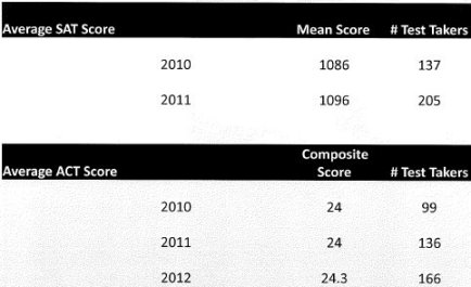 SAT Scores