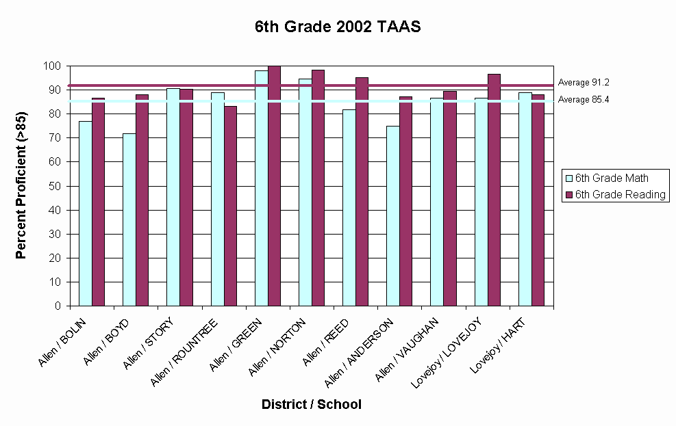 Chart 6th Grade 2002 TAAS