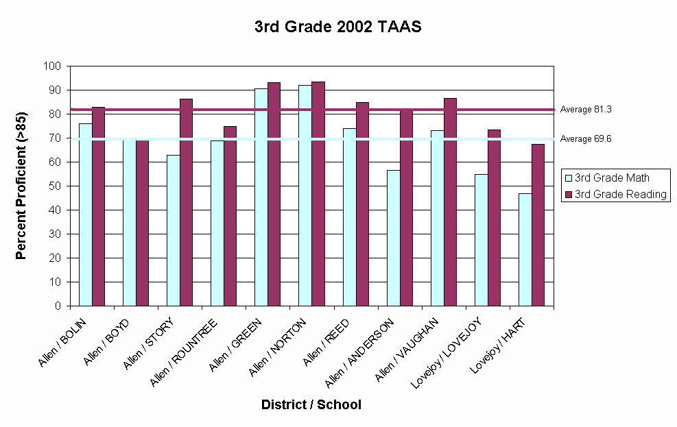 Chart 3rd Grade 2002 TAAS 